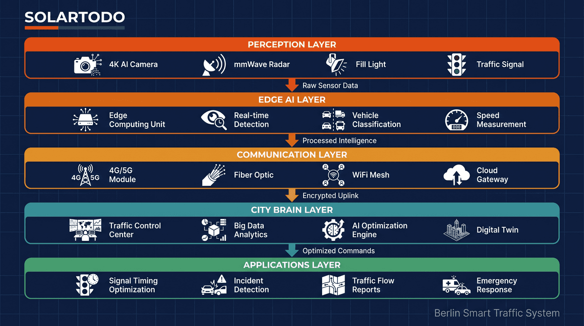 45+ Traffic Violation Types by Single AI Camera 2026