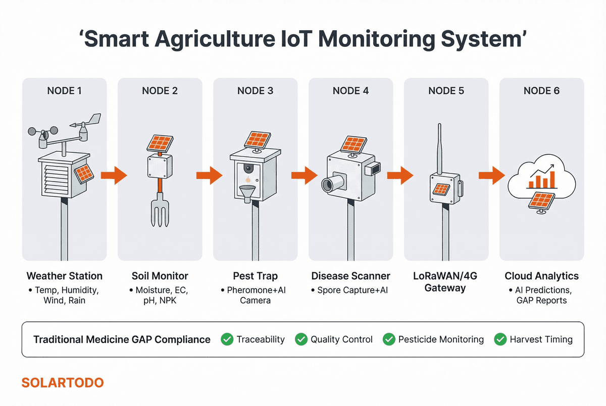 Smart Agriculture Monitoring System Design Guide